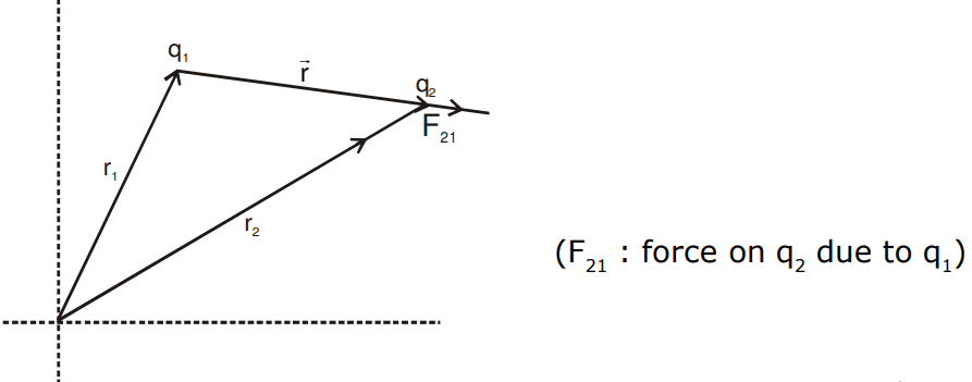 coulomb law