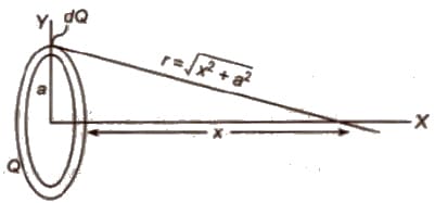 Uniformly Charged Ring