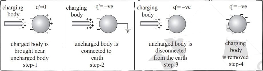 induction method