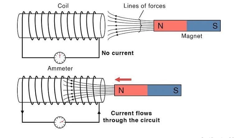 Faraday's Experiment