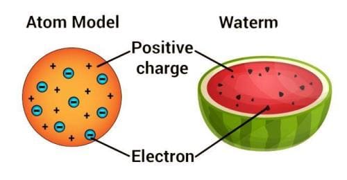 Thomson’s Atomic Model