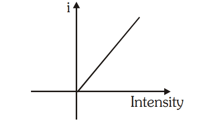 Photoelectric Effect Graph